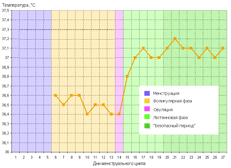 Ano ang basal na temperatura at paano ito sukatin?